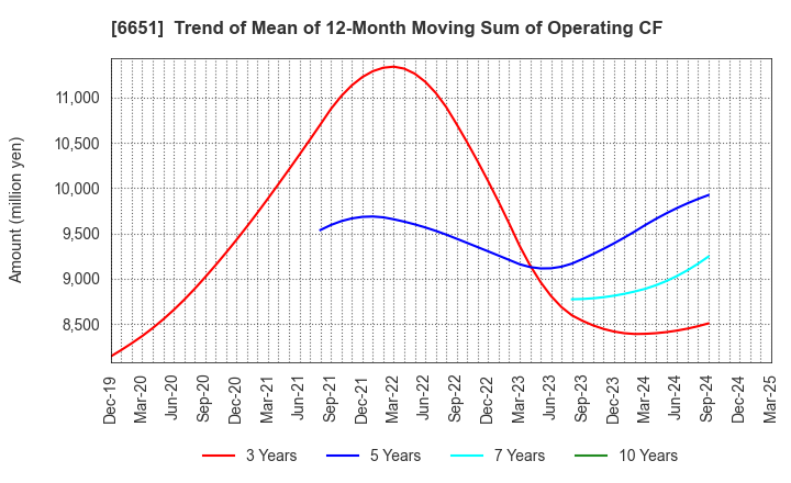 6651 NITTO KOGYO CORPORATION: Trend of Mean of 12-Month Moving Sum of Operating CF
