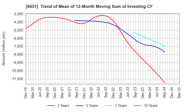 6651 NITTO KOGYO CORPORATION: Trend of Mean of 12-Month Moving Sum of Investing CF