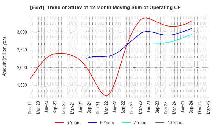 6651 NITTO KOGYO CORPORATION: Trend of StDev of 12-Month Moving Sum of Operating CF