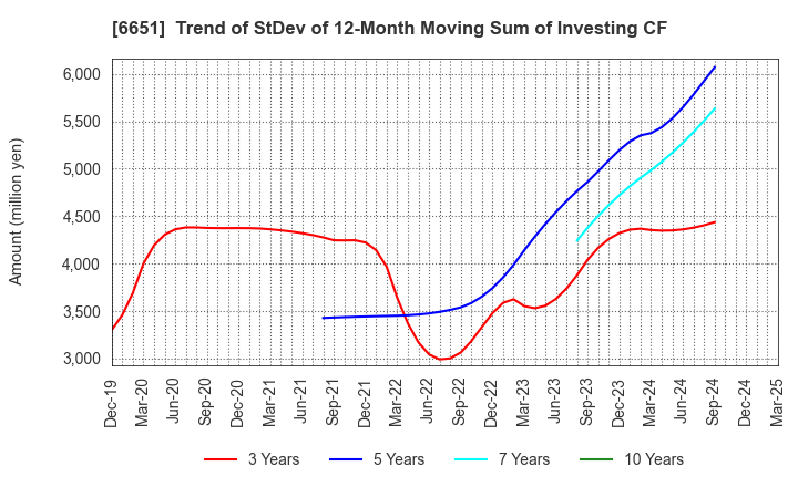 6651 NITTO KOGYO CORPORATION: Trend of StDev of 12-Month Moving Sum of Investing CF
