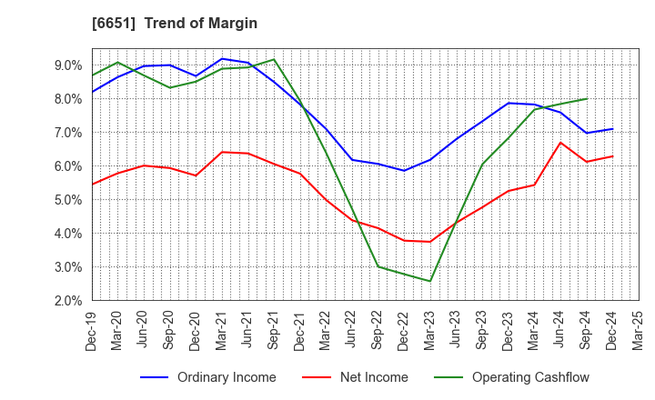 6651 NITTO KOGYO CORPORATION: Trend of Margin