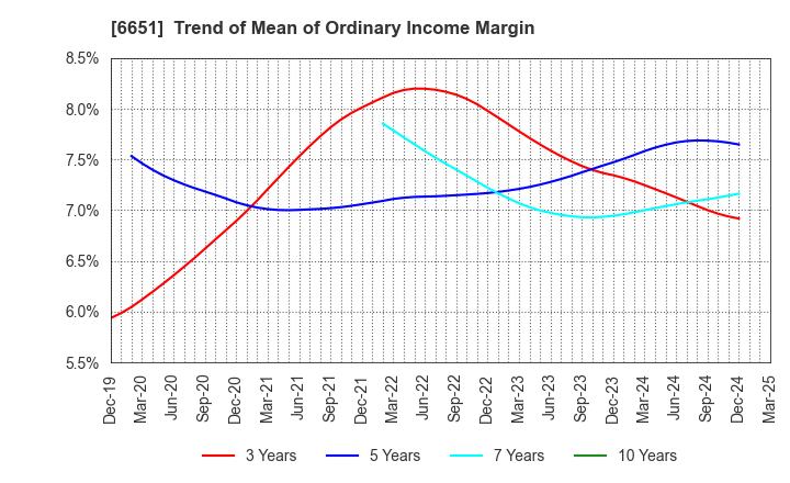 6651 NITTO KOGYO CORPORATION: Trend of Mean of Ordinary Income Margin