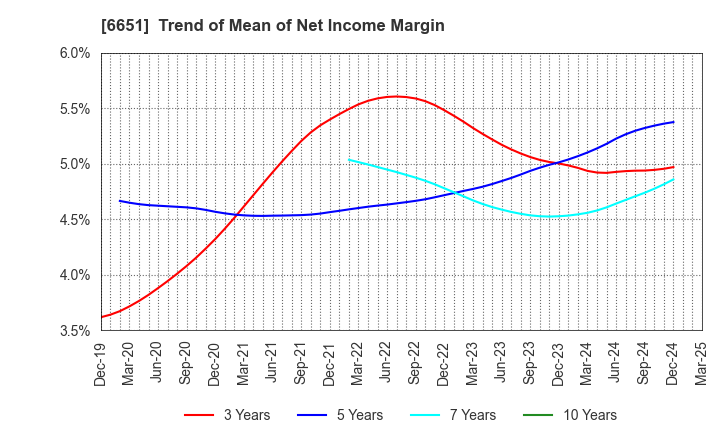 6651 NITTO KOGYO CORPORATION: Trend of Mean of Net Income Margin