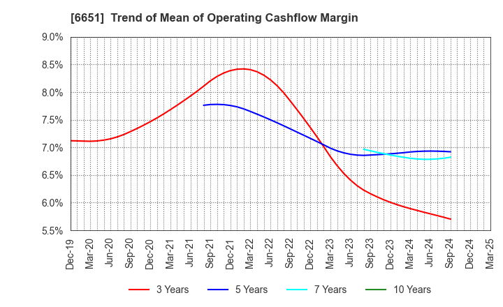 6651 NITTO KOGYO CORPORATION: Trend of Mean of Operating Cashflow Margin