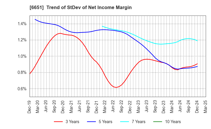 6651 NITTO KOGYO CORPORATION: Trend of StDev of Net Income Margin