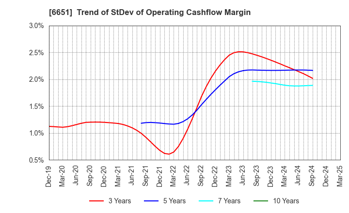 6651 NITTO KOGYO CORPORATION: Trend of StDev of Operating Cashflow Margin