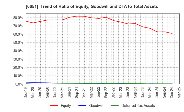 6651 NITTO KOGYO CORPORATION: Trend of Ratio of Equity, Goodwill and DTA to Total Assets