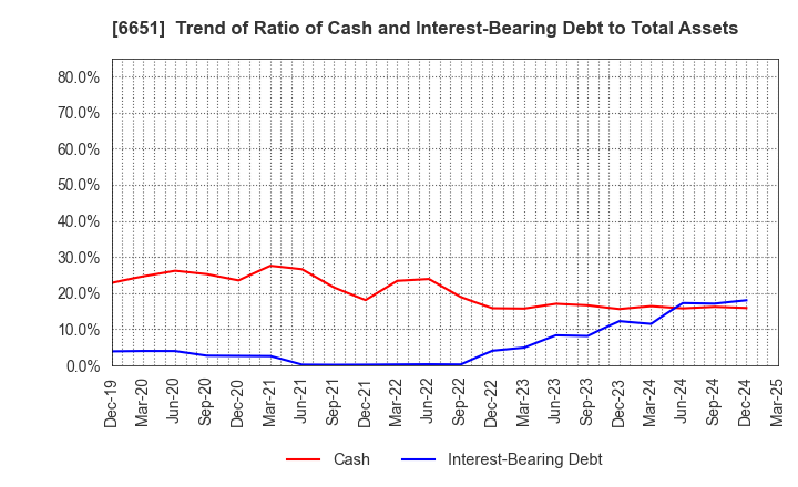 6651 NITTO KOGYO CORPORATION: Trend of Ratio of Cash and Interest-Bearing Debt to Total Assets