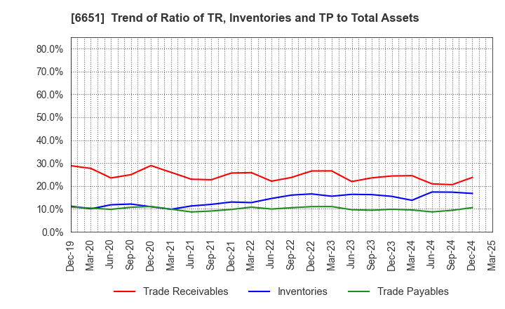 6651 NITTO KOGYO CORPORATION: Trend of Ratio of TR, Inventories and TP to Total Assets