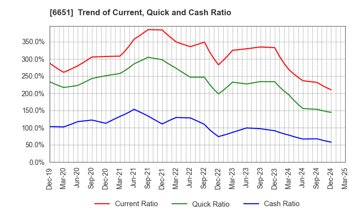 6651 NITTO KOGYO CORPORATION: Trend of Current, Quick and Cash Ratio
