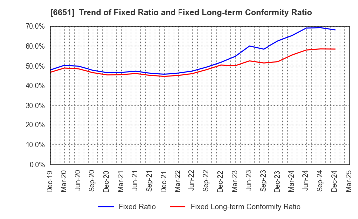 6651 NITTO KOGYO CORPORATION: Trend of Fixed Ratio and Fixed Long-term Conformity Ratio