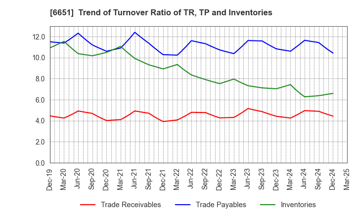 6651 NITTO KOGYO CORPORATION: Trend of Turnover Ratio of TR, TP and Inventories