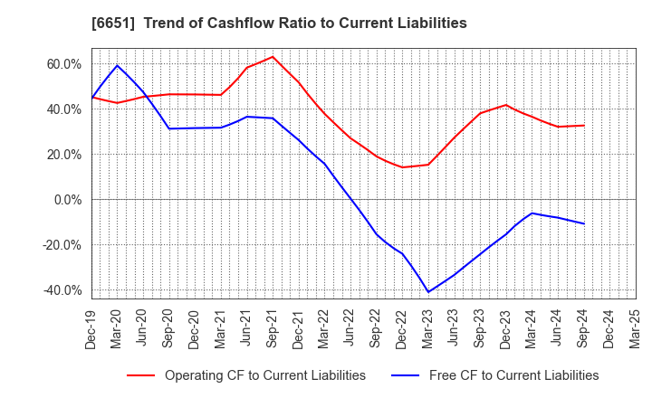 6651 NITTO KOGYO CORPORATION: Trend of Cashflow Ratio to Current Liabilities