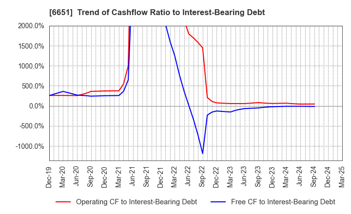 6651 NITTO KOGYO CORPORATION: Trend of Cashflow Ratio to Interest-Bearing Debt