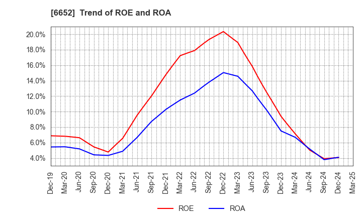 6652 IDEC CORPORATION: Trend of ROE and ROA