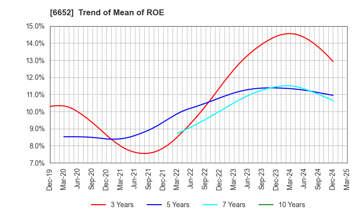 6652 IDEC CORPORATION: Trend of Mean of ROE
