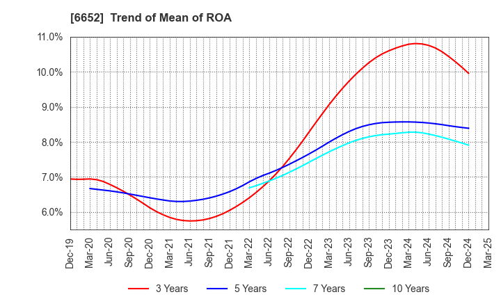 6652 IDEC CORPORATION: Trend of Mean of ROA