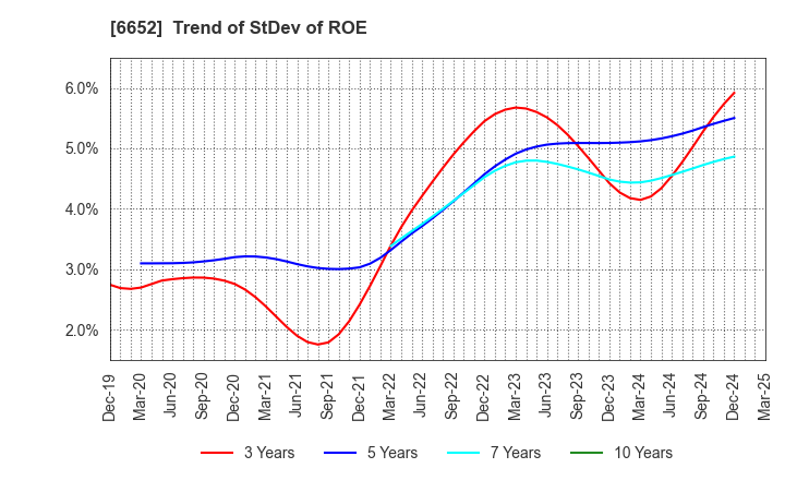 6652 IDEC CORPORATION: Trend of StDev of ROE