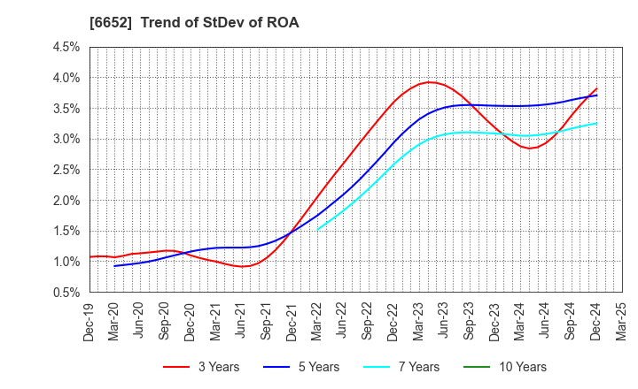 6652 IDEC CORPORATION: Trend of StDev of ROA