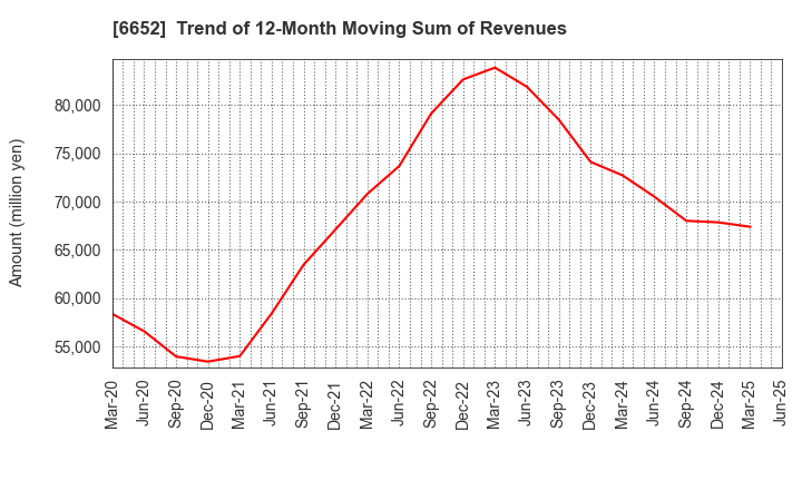 6652 IDEC CORPORATION: Trend of 12-Month Moving Sum of Revenues