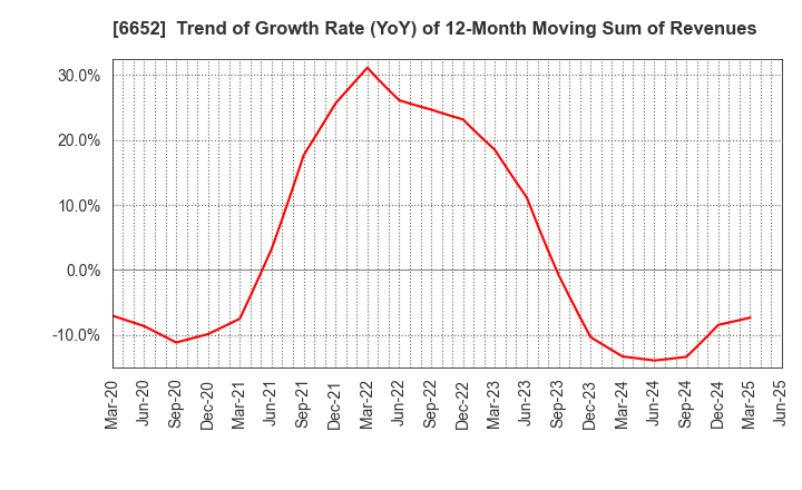 6652 IDEC CORPORATION: Trend of Growth Rate (YoY) of 12-Month Moving Sum of Revenues