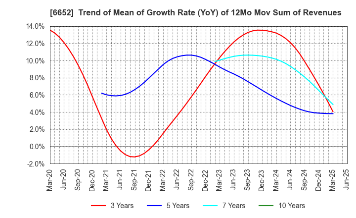 6652 IDEC CORPORATION: Trend of Mean of Growth Rate (YoY) of 12Mo Mov Sum of Revenues