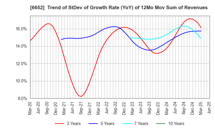 6652 IDEC CORPORATION: Trend of StDev of Growth Rate (YoY) of 12Mo Mov Sum of Revenues