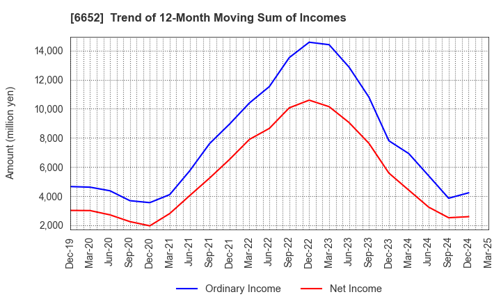 6652 IDEC CORPORATION: Trend of 12-Month Moving Sum of Incomes