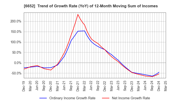 6652 IDEC CORPORATION: Trend of Growth Rate (YoY) of 12-Month Moving Sum of Incomes
