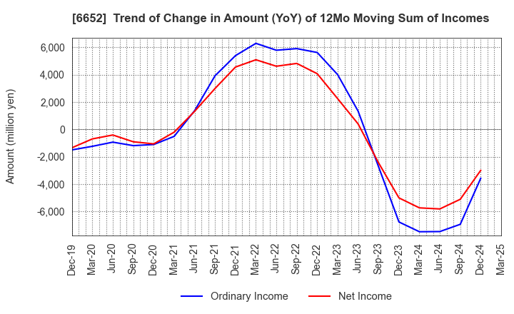 6652 IDEC CORPORATION: Trend of Change in Amount (YoY) of 12Mo Moving Sum of Incomes
