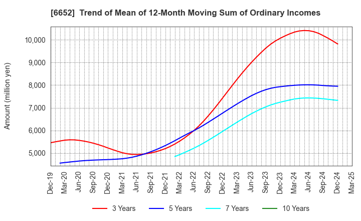 6652 IDEC CORPORATION: Trend of Mean of 12-Month Moving Sum of Ordinary Incomes