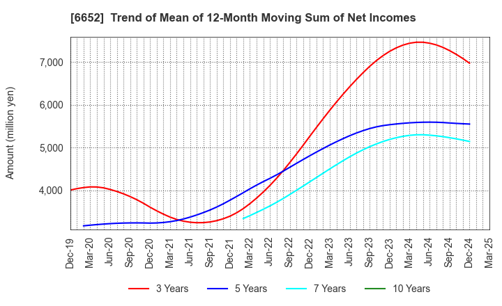 6652 IDEC CORPORATION: Trend of Mean of 12-Month Moving Sum of Net Incomes