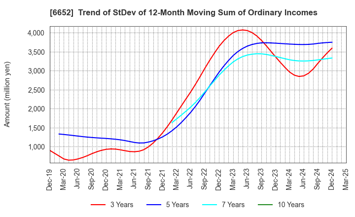 6652 IDEC CORPORATION: Trend of StDev of 12-Month Moving Sum of Ordinary Incomes