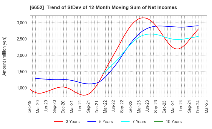 6652 IDEC CORPORATION: Trend of StDev of 12-Month Moving Sum of Net Incomes