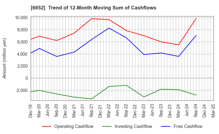 6652 IDEC CORPORATION: Trend of 12-Month Moving Sum of Cashflows