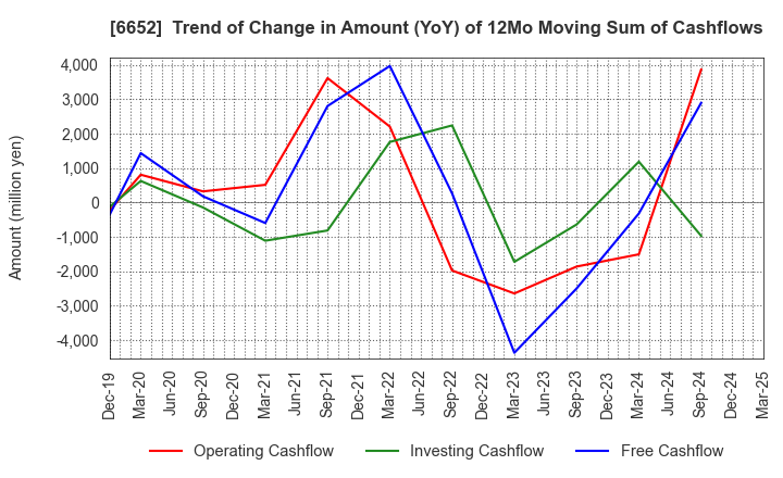 6652 IDEC CORPORATION: Trend of Change in Amount (YoY) of 12Mo Moving Sum of Cashflows