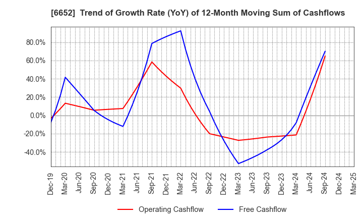 6652 IDEC CORPORATION: Trend of Growth Rate (YoY) of 12-Month Moving Sum of Cashflows