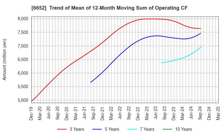 6652 IDEC CORPORATION: Trend of Mean of 12-Month Moving Sum of Operating CF