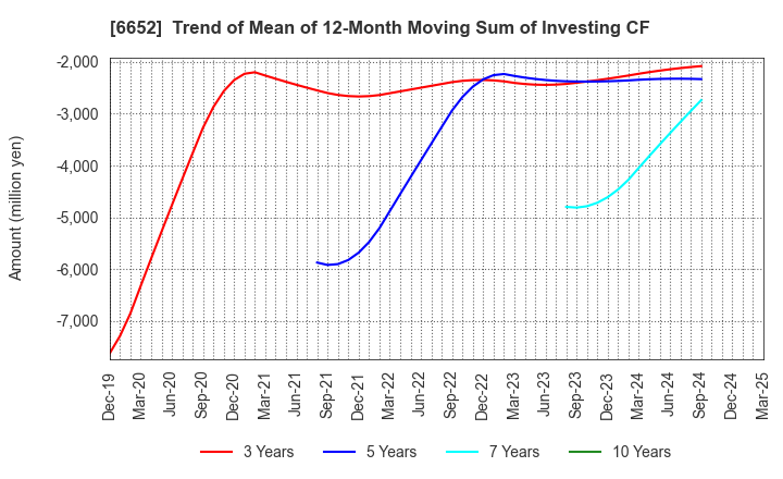 6652 IDEC CORPORATION: Trend of Mean of 12-Month Moving Sum of Investing CF