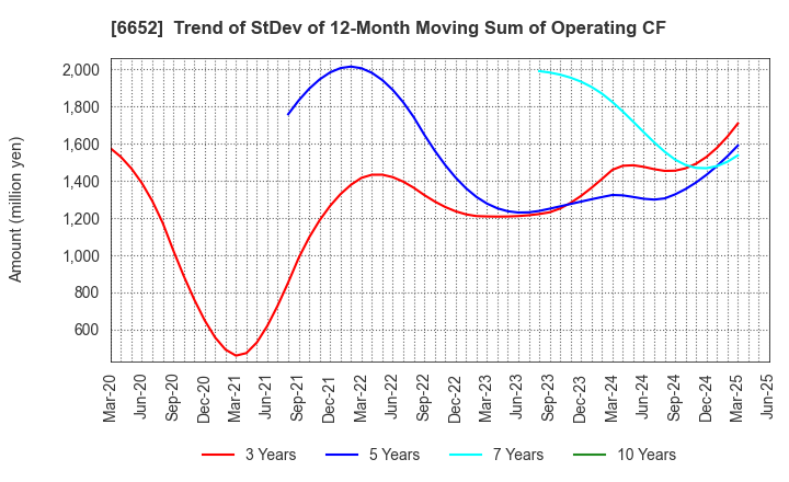 6652 IDEC CORPORATION: Trend of StDev of 12-Month Moving Sum of Operating CF