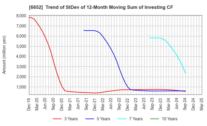 6652 IDEC CORPORATION: Trend of StDev of 12-Month Moving Sum of Investing CF