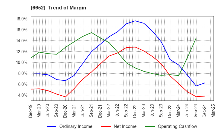 6652 IDEC CORPORATION: Trend of Margin
