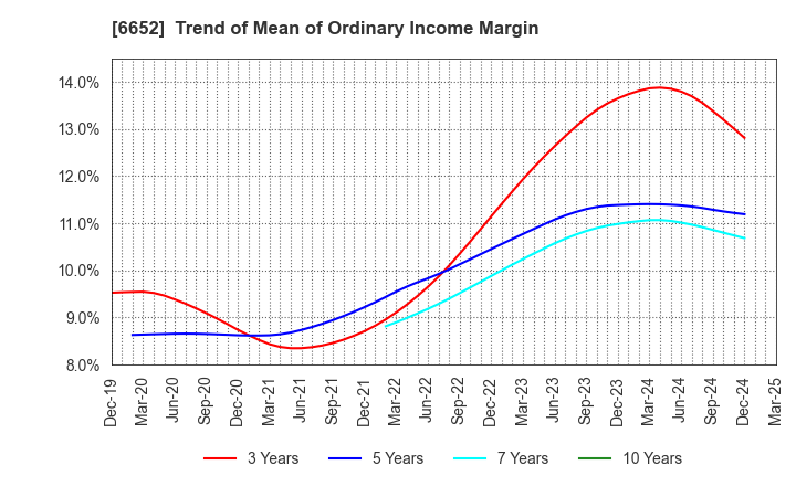 6652 IDEC CORPORATION: Trend of Mean of Ordinary Income Margin