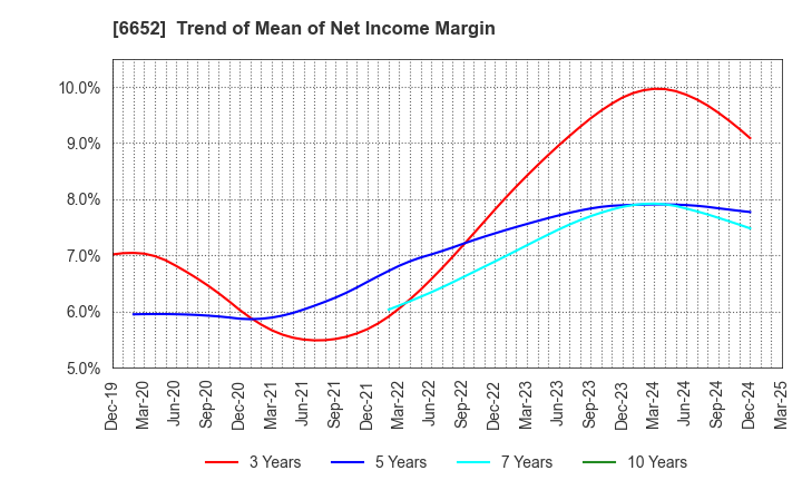 6652 IDEC CORPORATION: Trend of Mean of Net Income Margin