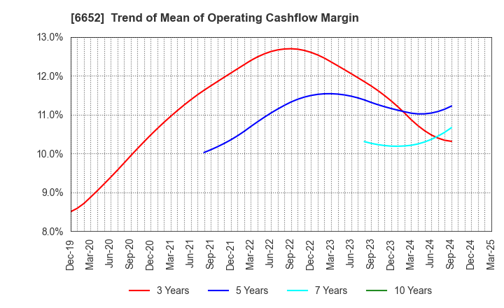6652 IDEC CORPORATION: Trend of Mean of Operating Cashflow Margin