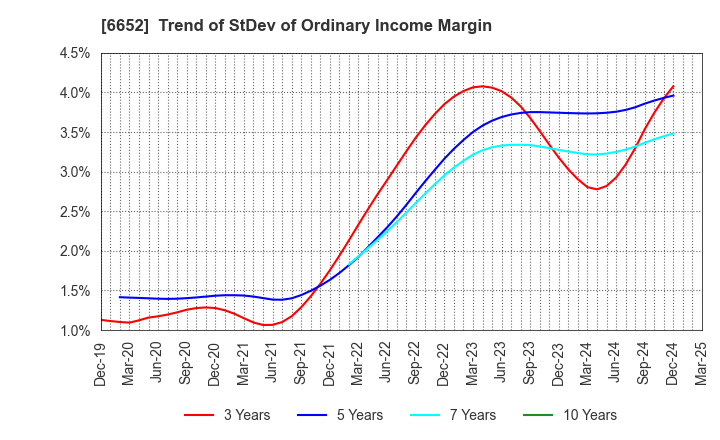 6652 IDEC CORPORATION: Trend of StDev of Ordinary Income Margin