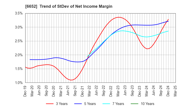 6652 IDEC CORPORATION: Trend of StDev of Net Income Margin