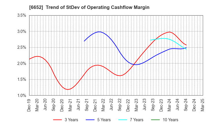 6652 IDEC CORPORATION: Trend of StDev of Operating Cashflow Margin