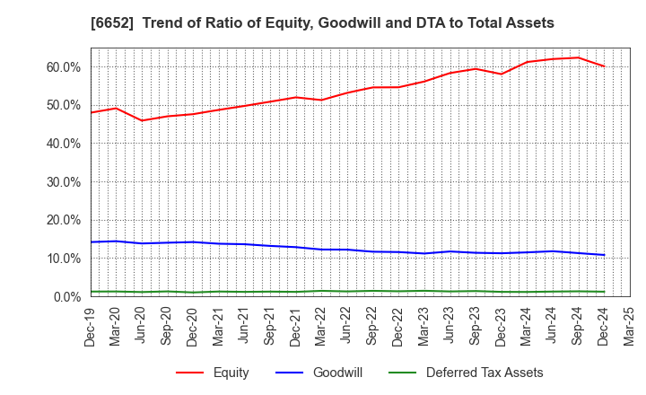 6652 IDEC CORPORATION: Trend of Ratio of Equity, Goodwill and DTA to Total Assets