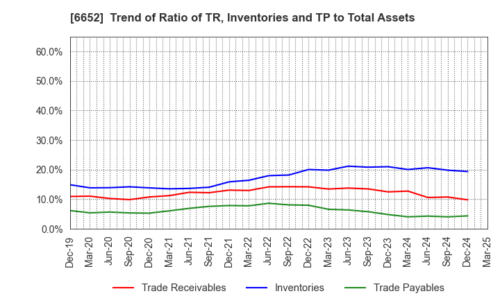 6652 IDEC CORPORATION: Trend of Ratio of TR, Inventories and TP to Total Assets
